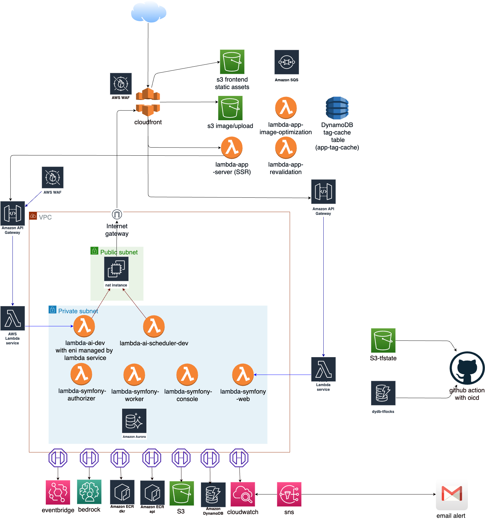 Architecture diagram: users reach the app through WAF and CloudFront, which serves static assets from S3 and routes API traffic through API Gateway into AWS Lambda Symfony functions in a private subnet backed by Amazon Aurora, with shared services like Amazon Bedrock, EventBridge, ECR, DynamoDB, and SNS, and CI/CD via GitHub Actions with OIDC.
